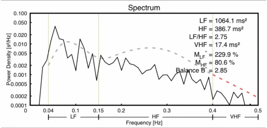 Spectral Analysis: